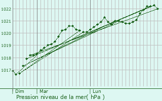 Graphe de la pression atmosphrique prvue pour Mouilleron-le-Captif