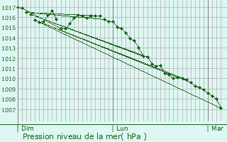 Graphe de la pression atmosphrique prvue pour Frambouhans