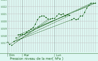 Graphe de la pression atmosphrique prvue pour Parthenay