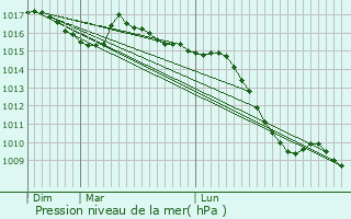 Graphe de la pression atmosphrique prvue pour Loisieux