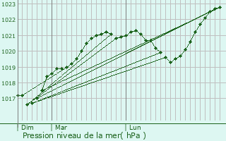 Graphe de la pression atmosphrique prvue pour Commentry