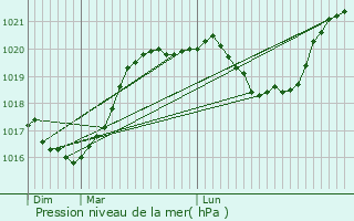 Graphe de la pression atmosphrique prvue pour Fontaine-ls-Dijon