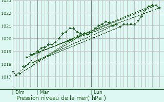 Graphe de la pression atmosphrique prvue pour Marans