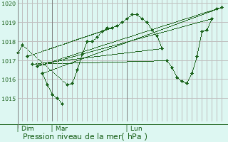 Graphe de la pression atmosphrique prvue pour Ostwald