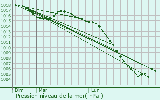 Graphe de la pression atmosphrique prvue pour Magnac-Bourg