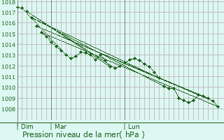 Graphe de la pression atmosphrique prvue pour Krefeld