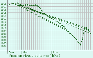 Graphe de la pression atmosphrique prvue pour Arbost