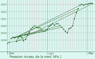 Graphe de la pression atmosphrique prvue pour Fraisses