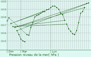 Graphe de la pression atmosphrique prvue pour Geispolsheim