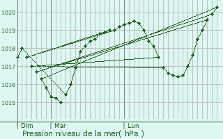 Graphe de la pression atmosphrique prvue pour Wintzenheim