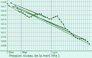Graphe de la pression atmosphrique prvue pour Marratx