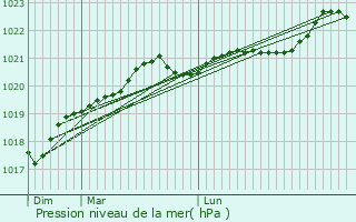 Graphe de la pression atmosphrique prvue pour Le Gu-d