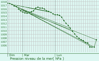 Graphe de la pression atmosphrique prvue pour Saint-Just-sur-Viaur