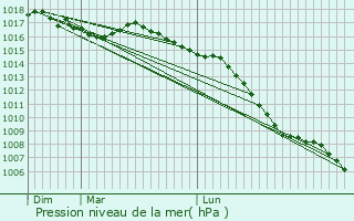 Graphe de la pression atmosphrique prvue pour Laveissire