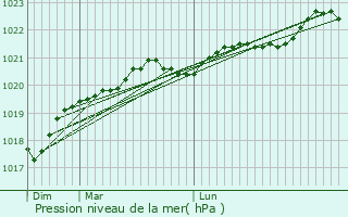 Graphe de la pression atmosphrique prvue pour Sainte-Marie-de-R