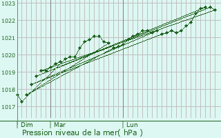 Graphe de la pression atmosphrique prvue pour Landrais