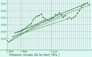 Graphe de la pression atmosphrique prvue pour Bazauges