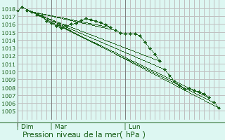 Graphe de la pression atmosphrique prvue pour Saint-tienne-de-Carlat