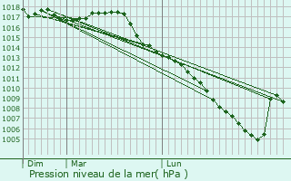 Graphe de la pression atmosphrique prvue pour Sailhan
