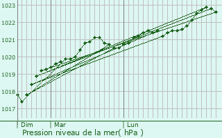 Graphe de la pression atmosphrique prvue pour Breuil-Magn