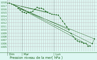 Graphe de la pression atmosphrique prvue pour Milhavet