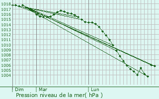 Graphe de la pression atmosphrique prvue pour Lobard