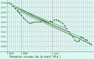 Graphe de la pression atmosphrique prvue pour Rimbach