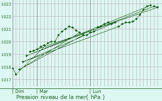 Graphe de la pression atmosphrique prvue pour Loire-les-Marais
