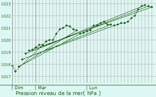 Graphe de la pression atmosphrique prvue pour Moragne