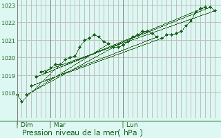 Graphe de la pression atmosphrique prvue pour Les Nouillers