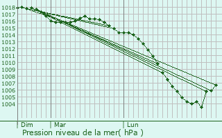 Graphe de la pression atmosphrique prvue pour Duravel