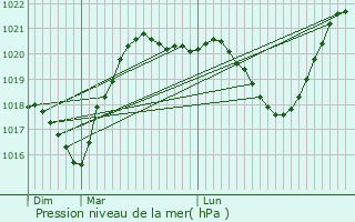 Graphe de la pression atmosphrique prvue pour Villeurbanne