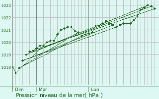 Graphe de la pression atmosphrique prvue pour La Valle