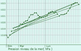 Graphe de la pression atmosphrique prvue pour Saint-Csaire