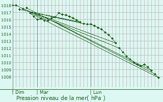 Graphe de la pression atmosphrique prvue pour Moudeyres