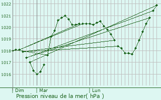 Graphe de la pression atmosphrique prvue pour Srzin-de-la-Tour