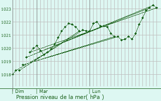 Graphe de la pression atmosphrique prvue pour Saint-Yrieix-la-Perche