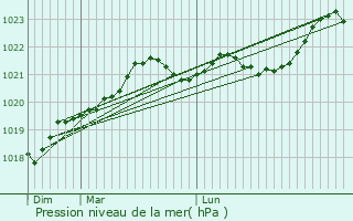 Graphe de la pression atmosphrique prvue pour Saint-Martial-sur-N