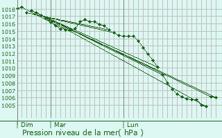 Graphe de la pression atmosphrique prvue pour Espagnac-Sainte-Eulalie