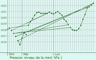 Graphe de la pression atmosphrique prvue pour La Fouillouse