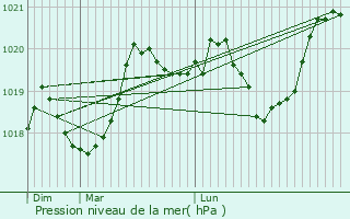Graphe de la pression atmosphrique prvue pour Saint-Maurice-Navacelles