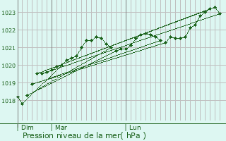 Graphe de la pression atmosphrique prvue pour Saint-Quantin-de-Rancanne