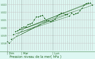 Graphe de la pression atmosphrique prvue pour Mortagne-sur-Gironde