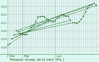 Graphe de la pression atmosphrique prvue pour Boscamnant