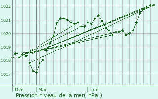 Graphe de la pression atmosphrique prvue pour Comprgnac
