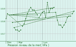 Graphe de la pression atmosphrique prvue pour Manduel