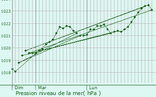 Graphe de la pression atmosphrique prvue pour Soumras