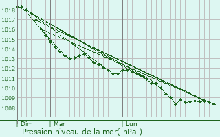 Graphe de la pression atmosphrique prvue pour Dronten