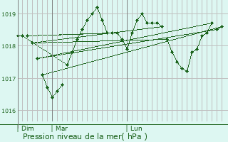 Graphe de la pression atmosphrique prvue pour Jonquires