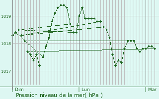 Graphe de la pression atmosphrique prvue pour Apt